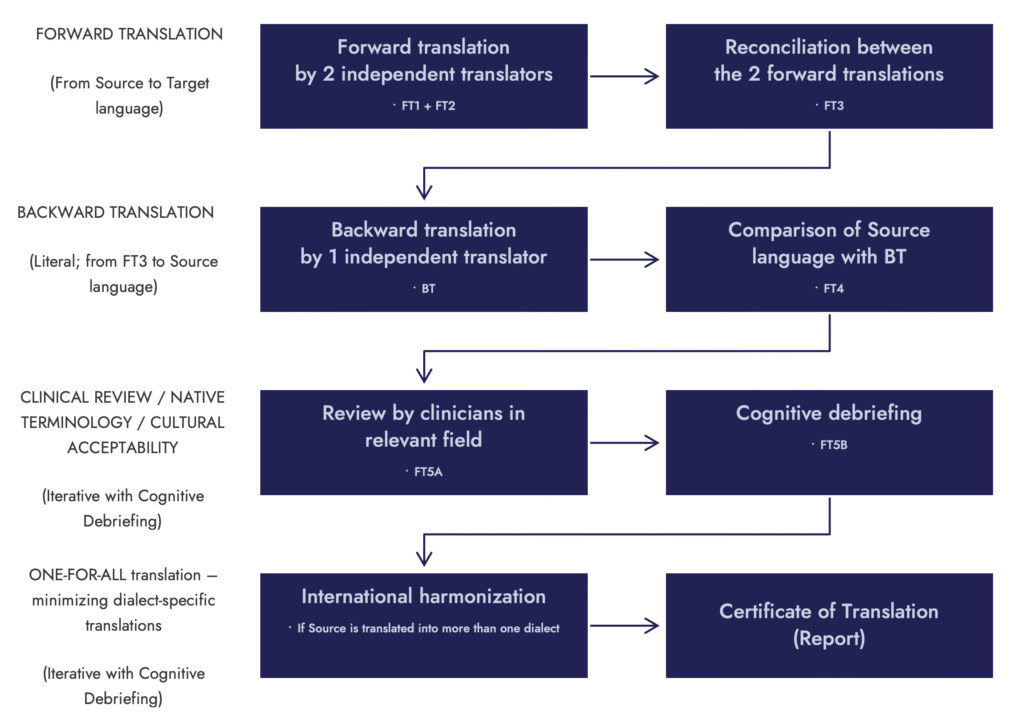 Linguistic Validation Process