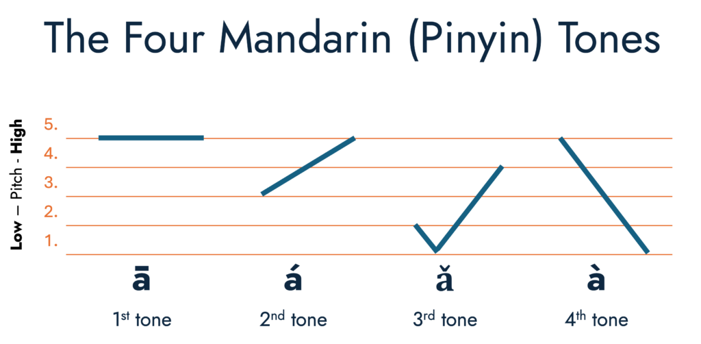 Mandarin. Pinyin, mandarin tones, Chinese tones