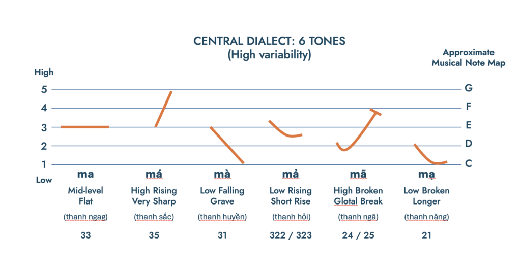 Vietnamese, Central Vietnamese