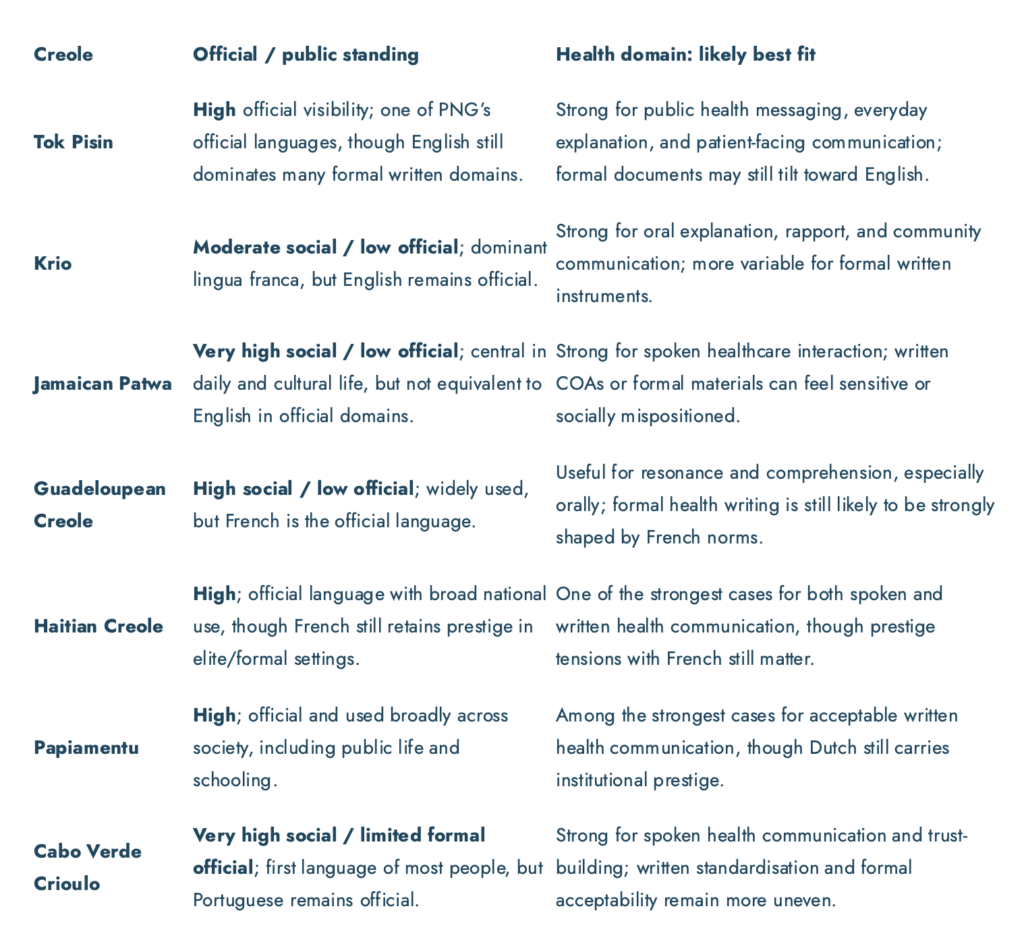 Creole languages, domains of use
