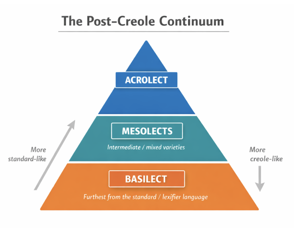 post-Creole continuum, basilect, mesolect, acrolect