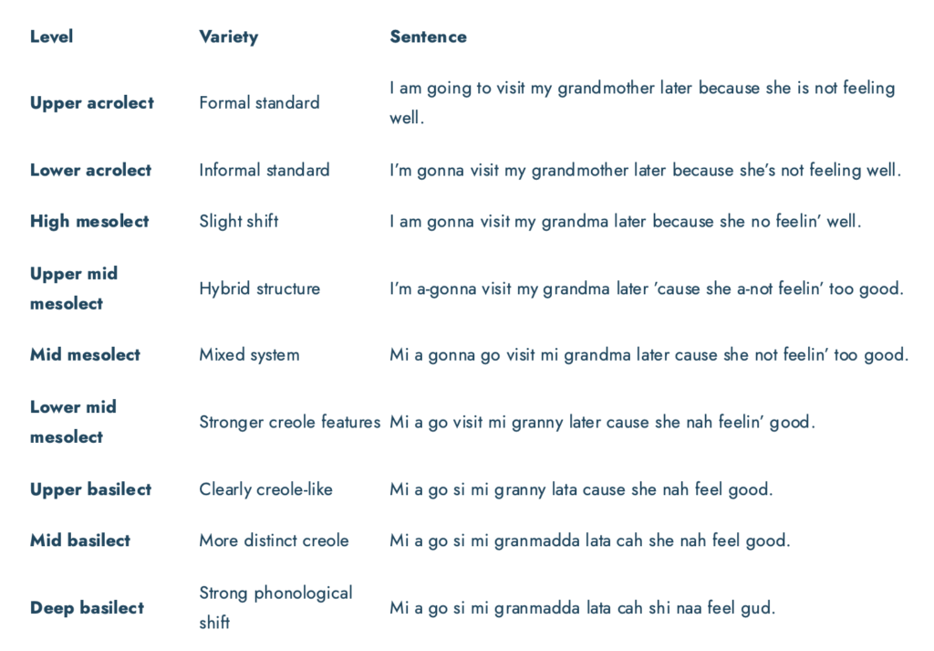 Creole languages, domains of use