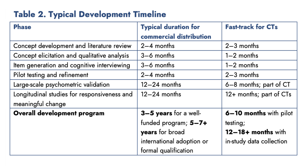 COA development program timelines